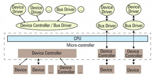 Els drivers s'executen en la CPU i aquesta es comunica amb el controlador del dispositiu