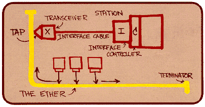 Dibuix on s'observa l'origen del nom Ethernet