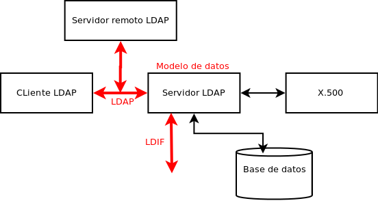 Archivo:DiagramaLDAP1.png