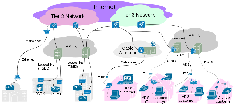 800px-Internet Connectivity Access layer.svg.png