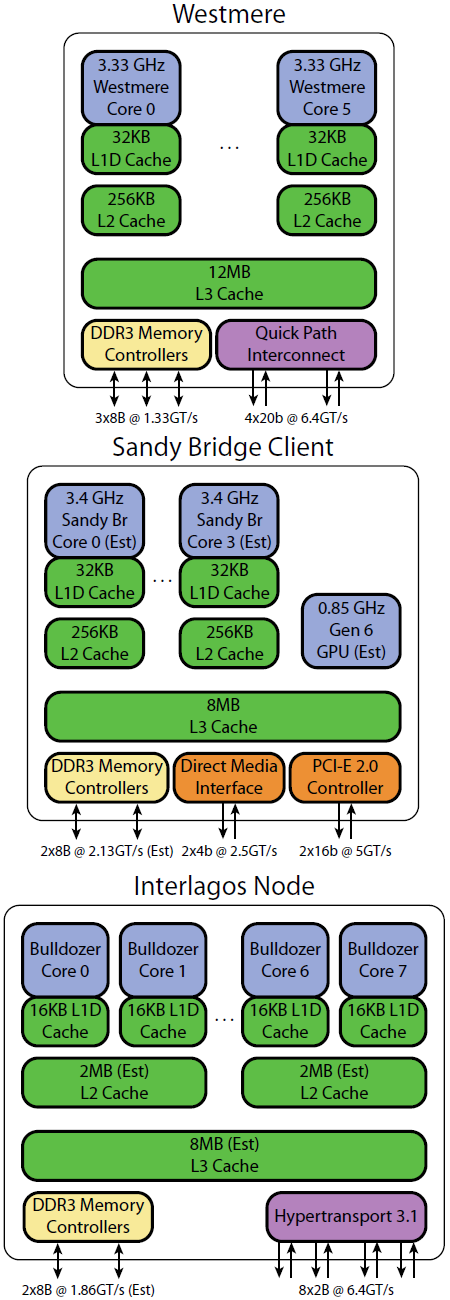 Diferències entre l'arquitectura Westmere (Evolució de Nehalem), Sandy Bridge i Interlagos (arquitectura dels AMD Opteron amb nuclis Bulldozer)