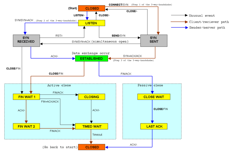 800px-TCP state diagram.png