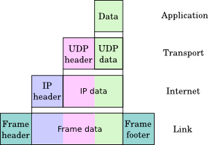 Archivo:UDP encapsulation.png